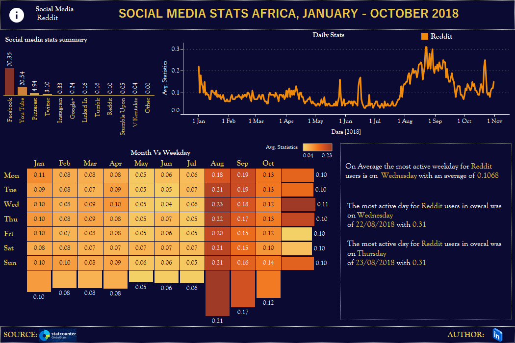 SOCIAL MEDIA STATS - AFRICA
