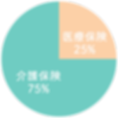 医療保険・介護保険