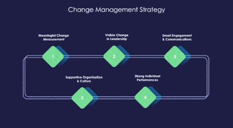 Management Change Slider