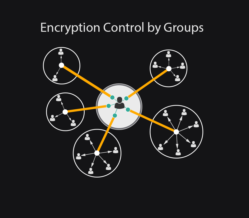 TeraKey storage and sharing