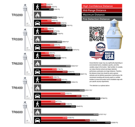 Thermal Radar Detection Distances