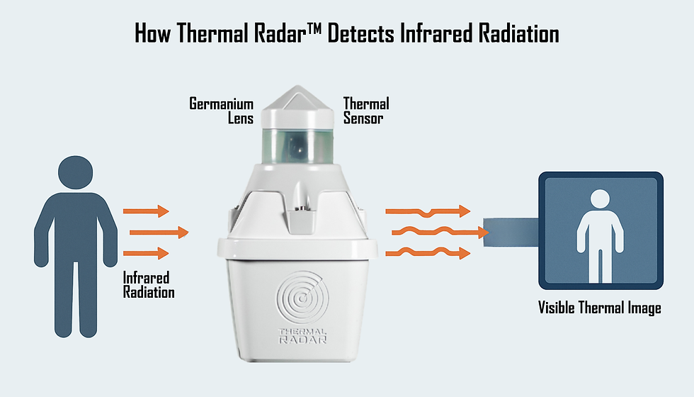 Educational diagram showing how thermal security cameras detect infrared radiation: heat from a human passes through a germanium lens into a thermal sensor, producing a visible thermal image.