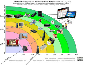 All in One & One in All: Technology Convergence / Divergence and Disappearing Industry Borders