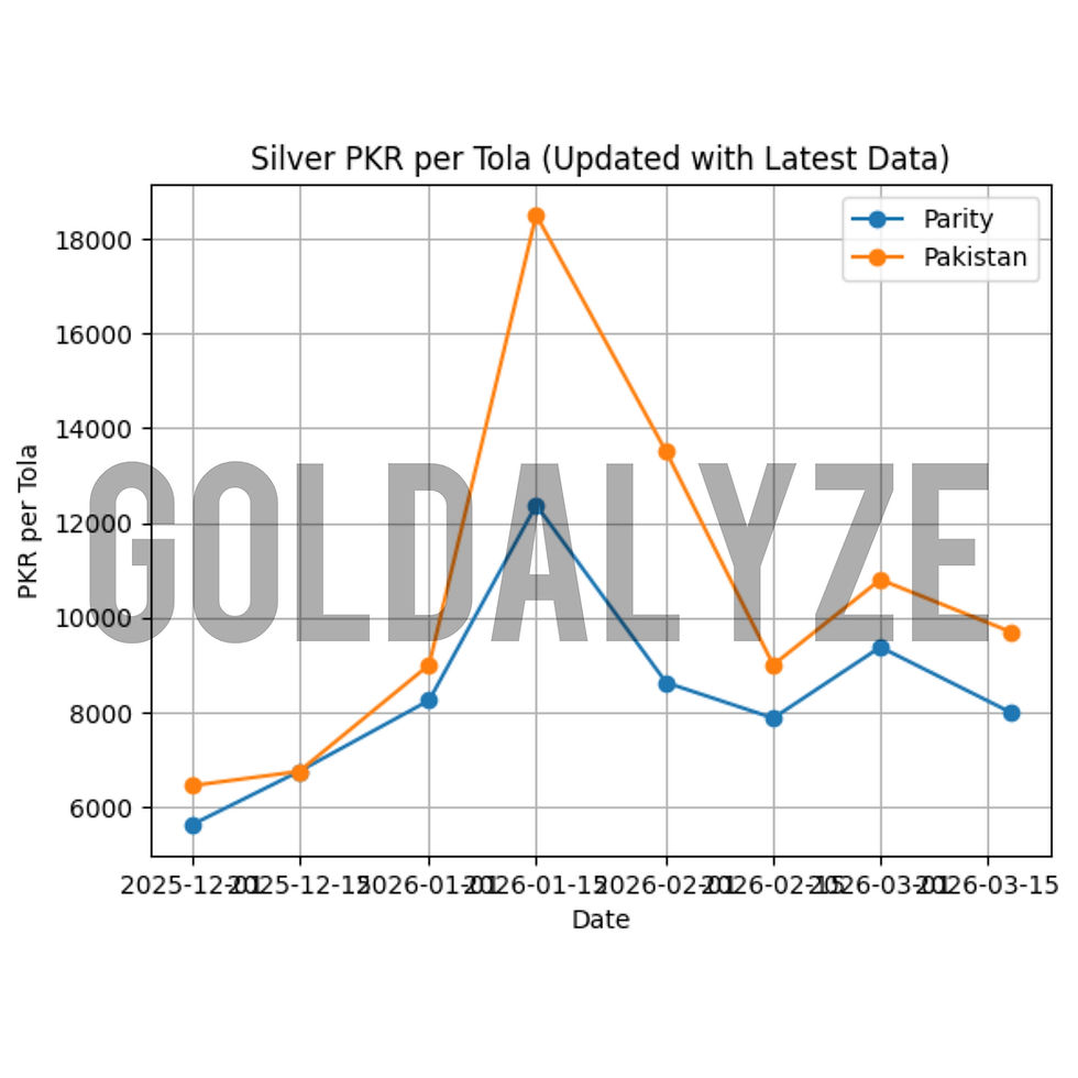 SILVER PKR PER TOLA (INTERNATIONAL MARKET PARITY RATE VS ACTUAL MARKET RATE GRAPH)