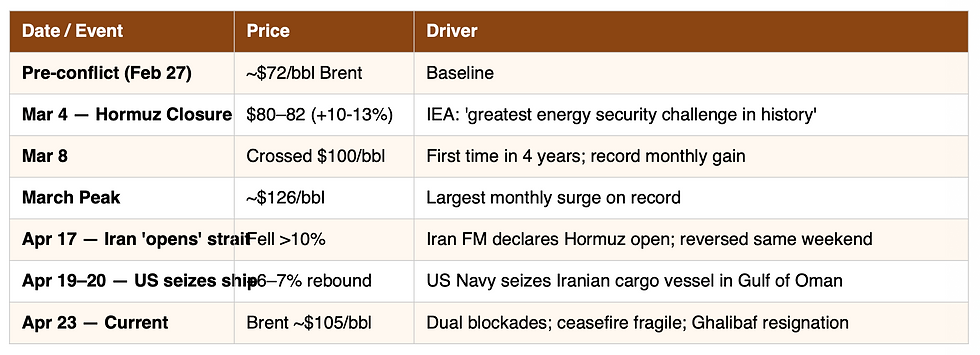 A timeline table of oil market events and price reactions. Pre-conflict (Feb 27) shows Brent around $72/bbl as baseline. On March 4, the Hormuz closure pushes prices to $80–82 (+10–13%), described by the IEA as a major energy security shock. By March 8, oil crosses $100/bbl for the first time in four years with a record monthly gain. The March peak reaches around $126/bbl, marking the largest monthly surge on record. On April 17, Iran’s announcement of reopening the strait leads to a drop of over 10%, quickly reversed. On April 19–20, US seizure of an Iranian cargo vessel triggers a 6–7% rebound. By April 23, Brent stabilizes near $105/bbl amid dual blockades and a fragile ceasefire environment.