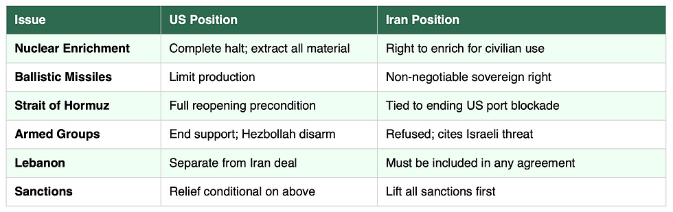 A comparison table outlining key issues in US–Iran negotiations and each side’s position. On nuclear enrichment, the US demands a complete halt and removal of material, while Iran insists on its right to enrich for civilian use. On ballistic missiles, the US seeks production limits, whereas Iran considers it a non-negotiable sovereign right. For the Strait of Hormuz, the US requires full reopening as a precondition, while Iran links it to ending US port blockades. Regarding armed groups, the US calls for ending support and disarming Hezbollah, while Iran refuses, citing the Israeli threat. On Lebanon, the US wants it separated from any Iran deal, while Iran insists it be included. On sanctions, the US offers conditional relief, whereas Iran demands all sanctions be lifted first.