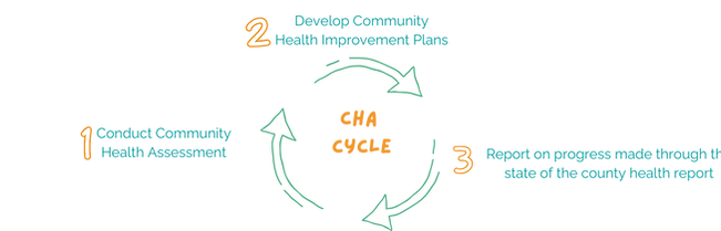 Community Health Assessment Cycle Graphic