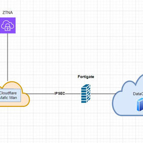 Optimizing SMB Performance Over IPSec Tunnels with FortiGate and Cloudflare ZTNA