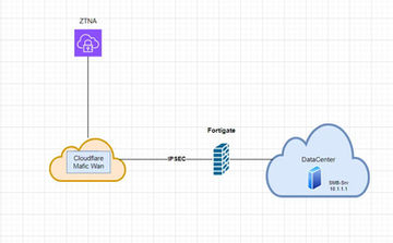 Optimizing SMB Performance Over IPSec Tunnels with FortiGate and Cloudflare ZTNA