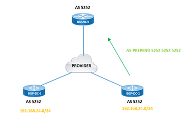 BGP AS PATH PREPENDING