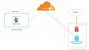 CloudFlare WARP to WARP Tunnel(Site to Site)