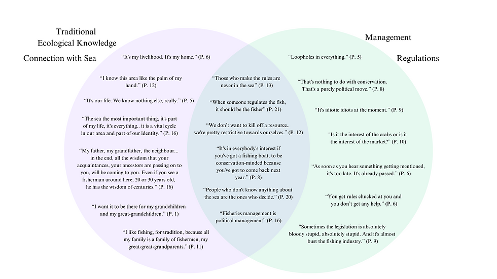 Quotes from interviews with fishers in Lira and St Abbs, highlighting the disconnect between fishers' knowledge and regulations. © Annie Edwards