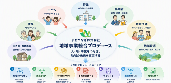 事業統合プロデュース.png