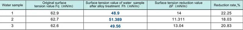 Surface tension reduction test result