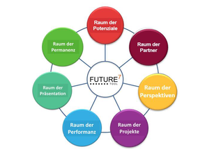 Zertifizierter Basiskurs Future-Design