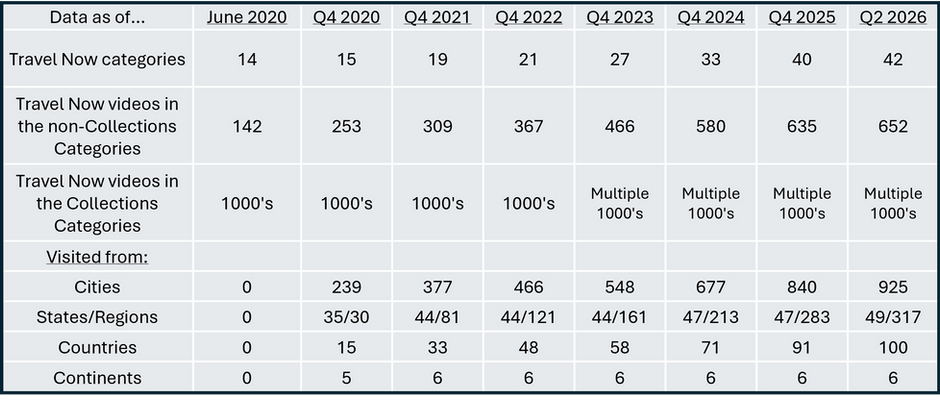 FREETOGO STATISTICS AT THE END OF THE 2nd QUARTER, 2026