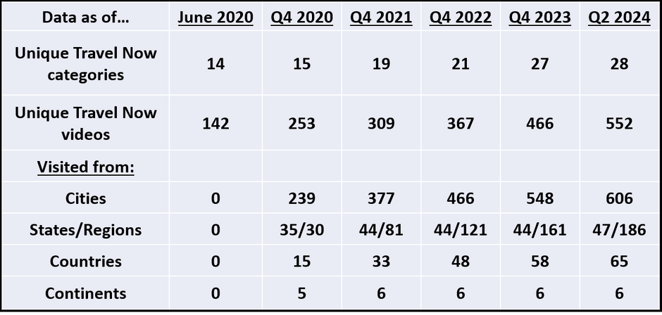 FREETOGO STATISTICS AT THE END OF THE 2ND QUARTER, 2024