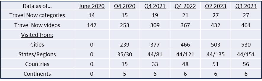 FREETOGO STATISTICS AT THE END OF THE 3RD QUARTER, 2023