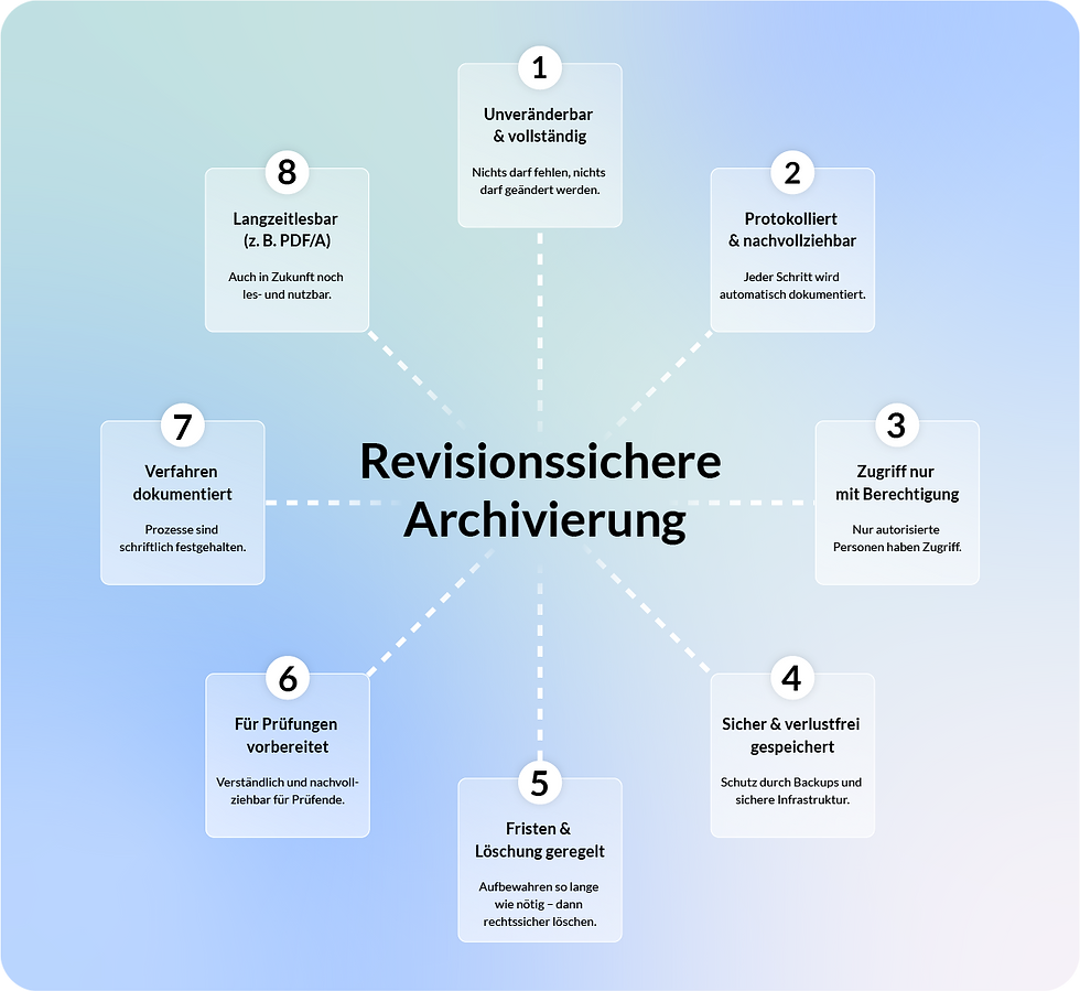 Infografik mit 8 Bausteinen der revisionssicheren Archivierung: Unveränderbarkeit, Protokollierung, Zugriffsrechte, sichere Speicherung, Fristenmanagement, Prüfbarkeit, Verfahrensdokumentation, Langzeitlesbarkeit.