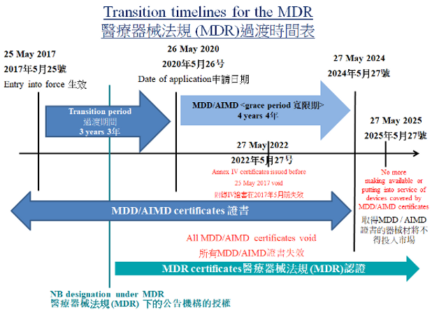 間口罩廠,而部份口罩廠更已執行CE, MDD (Medical Device D