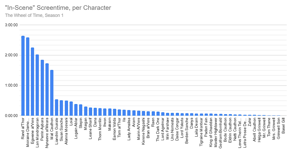 “In-Scene” Screentime, per Character. Order: Rand, Moiraine, Egwene, Lan, Perrin, Nynaeve, Mat, Liandrin, Siuan, Alanna, Loial, Logain, Stepin, Maigan, Leane, Dana, Thom, Ihvon, Maksim, Valda, Tam, Ila, Amalisa, Aram, Marin Al’Vere, Kerene, etc.