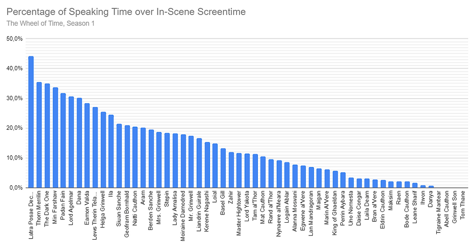 Percentage of Speaking Time over In-Scene Screentime. Order: Latra Posae Decume, Thom, The Dark One, Min, Padan Fain, Agelmar, Dana, Valda, Lews Therin Telamon, Helga Grinwell, Ila, Siuan, Bornhald, Natti Cauthon, Aram, Berden Sanche, Mrs. Grinwell, Stepin, Amalisa, Moiraine, Mr. Grinwell, Liandrin, Kerene, Loial, Basel Gill, Zahir, Master Hightower, Yakota, Tam al'Thor, Mat, Rand, Nynaeve, Logain, Alanna, Egwene, Lan, Maigan, Marin Al'Vere, King of Ghaeldan, Perrin, Uno, Daise Congar, Laila, Bran al'Vere, Eldrin Cauthon, Maksim, Raen, Bode Cauthon, Leane, Ihvon, Danya, Tigraine Mantear, Abell Cauthon, Grinwell Son, Tom Thane