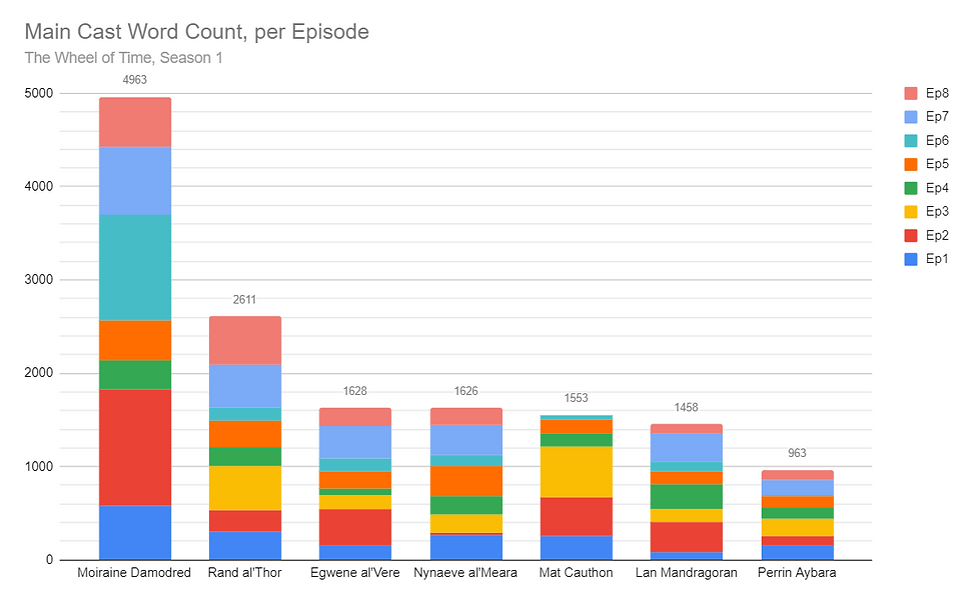 Main Cast Word Count, per Episode