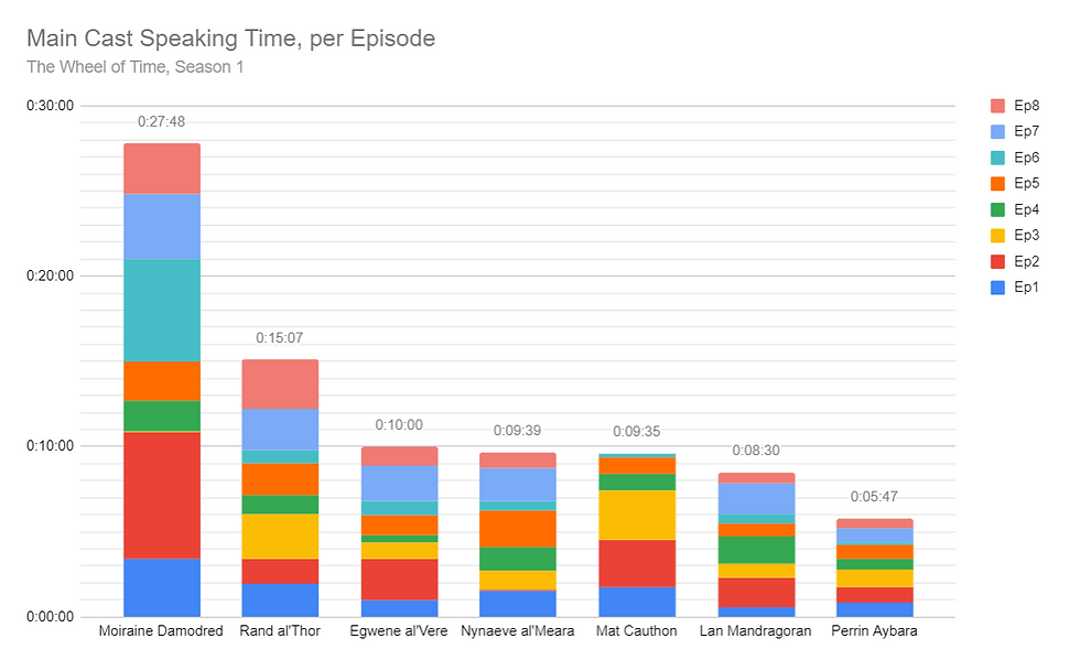 Main Cast Speaking Time, per Episode