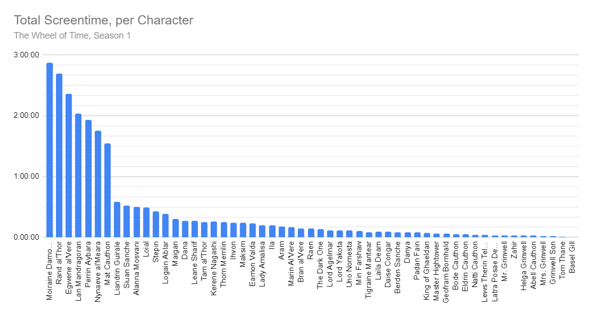 Total Screentime, per Character. Order: Moiraine, Rand, Egwene, Lan, Perrin, Nynaeve, Mat, Liandrin, Siuan, Alanna, Loial, Stepin, Logain, Maigan, Dana, Leane, Tam, Kerene, Thom, Ihvon, Maksim, Valda, Amalisa, Ila, Aram, etc.