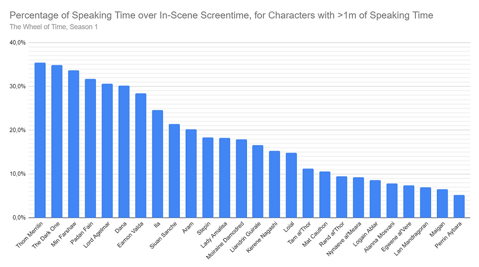 Percentage of Speaking Time over In-Scene Screentime, for Characters with more than 1m of Speaking Time. Order: Thom, The Dark One, Min, Padan Fain, Agelmar, Dana, Valda, Ila, Siuan, Aram, Stepin, Amalisa, Moiraine, Liandrin, Kerene, Loial, Tam al'Thor, Mat, Rand, Nynaeve, Logain, Alanna, Egwene, Lan, Maigan, Perrin.