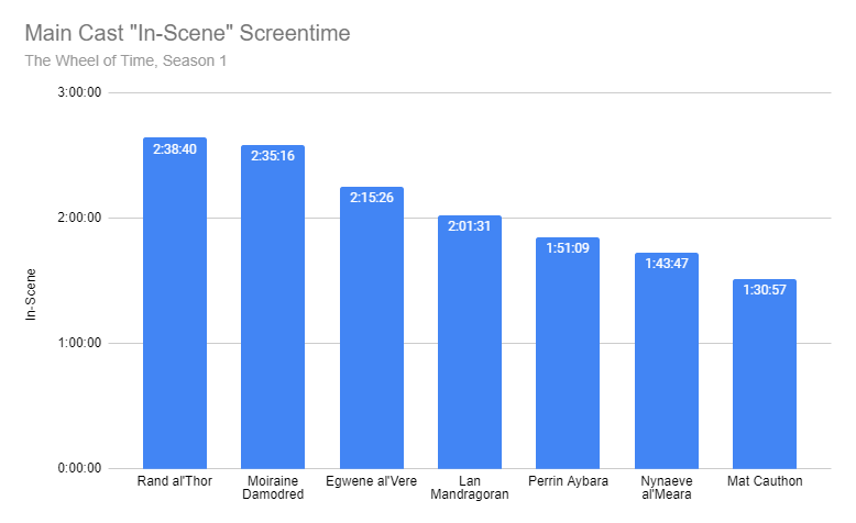 Main Cast In-Scene Screentime: Rand - 2:38:40 ; Moiraine - 2:35:16 ; Egwene - 2:15:26 ; Lan - 2:01:31 ; Perrin - 1:51:09 ; Nynaeve - 1:43:47 ; Mat - 1:30:57