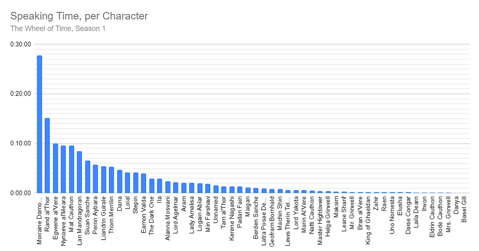 Speaking Time, per Character. Order: Moiraine, Rand, Egwene, Nynaeve, Mat, Lan, Siuan, Perrin, Liandrin, Thom, Dana, Loial, Stepin, Valda, The Dark One, Ila, Dana, Alanna, Agelmar, Aram, Amalisa, Logain, Min, etc.