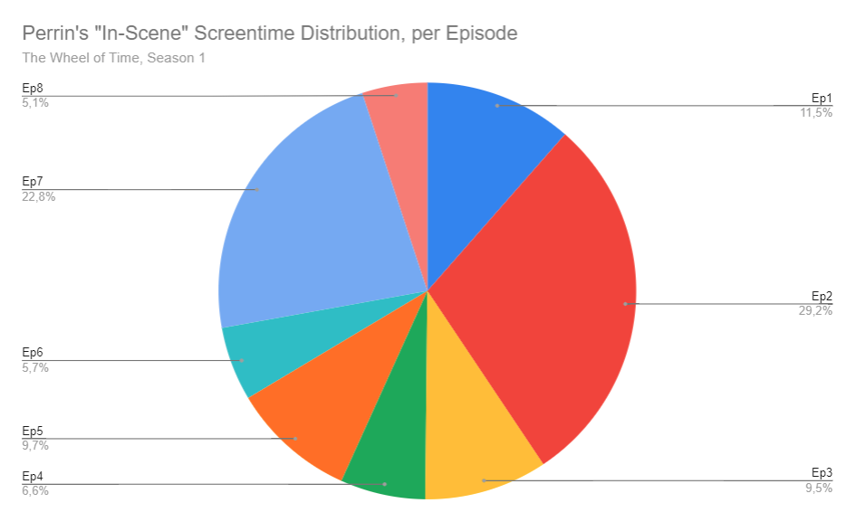 Perrin’s “In-Scene” Screentime Distribution, per Episode: Ep1 - 11.5% ; Ep2 - 29.2% ; Ep3 - 9.5% ; Ep4 - 6.6% ; Ep5 - 9.7% ; Ep6 - 5.7% ; Ep7 - 22.8% ; Ep8 - 5.1%.
