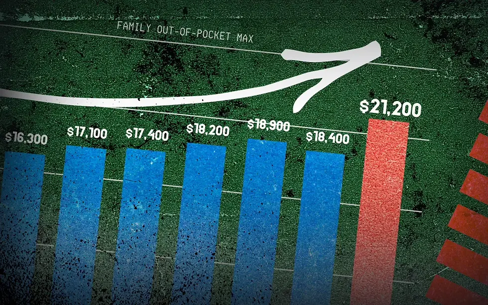 Graph depicting rising insurance premiums