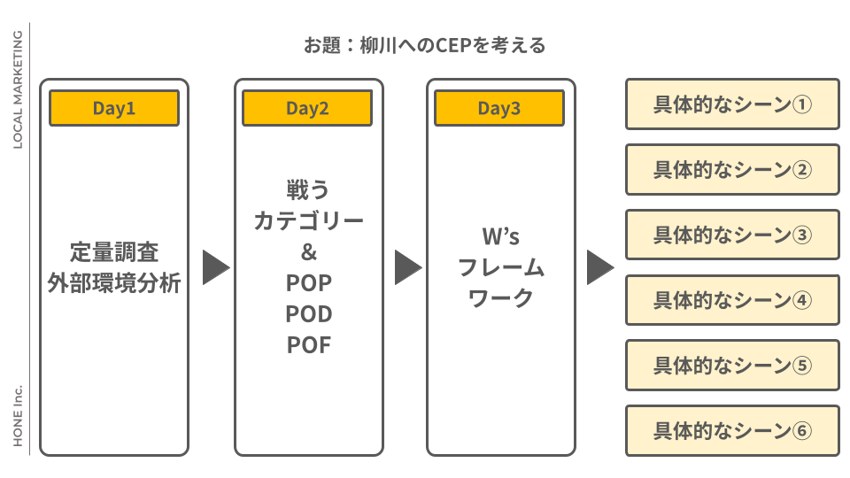 お題:柳川へのCEPを考える