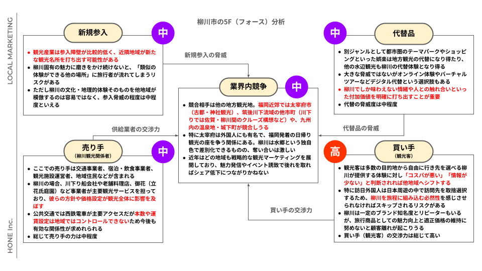 5フォース分析柳川
