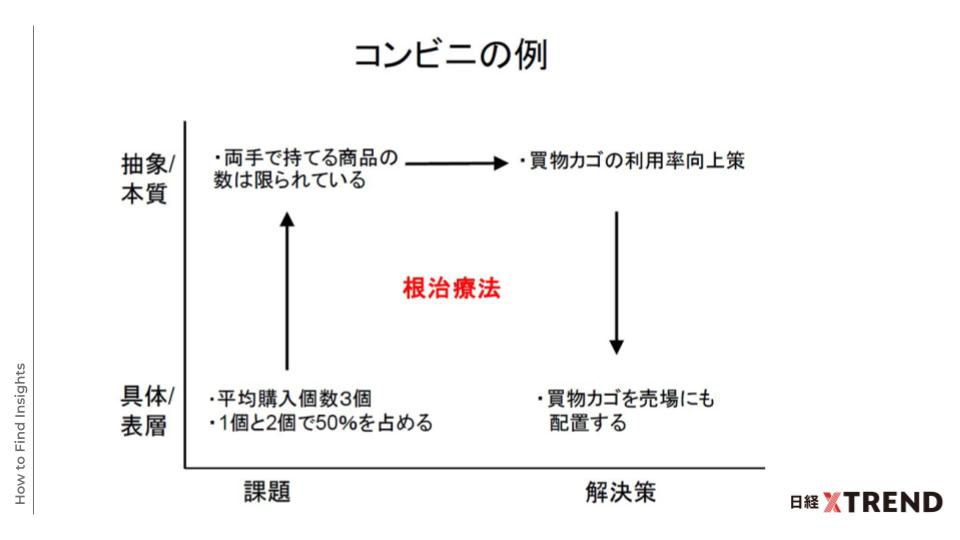 コンビニのインサイト事例
