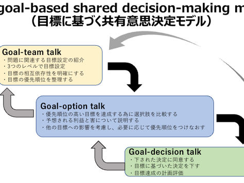 目標の協業-The goal-based shared decision-making model-