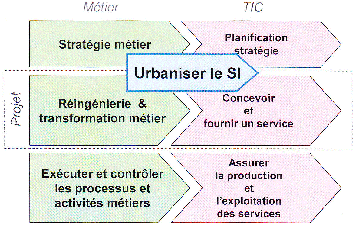 Dans le processus d'urbanisation du SI, il y en a pour tout le monde