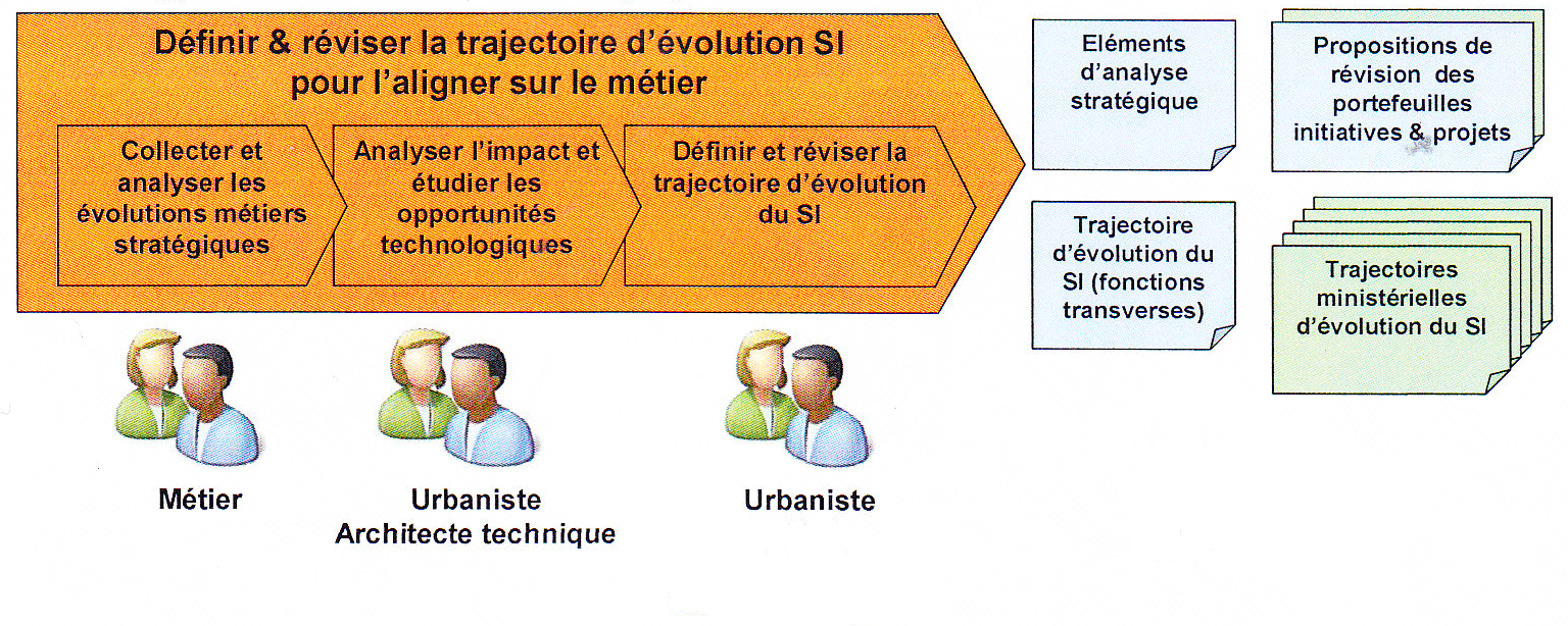 Définir et réviser la trajectoire d'évolution SI pour l'aligner sur le métier