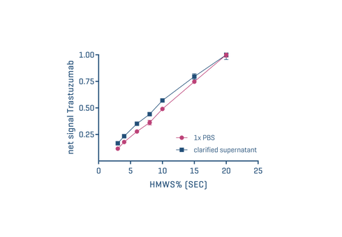 Herceptin Plot (CM Für Lonza August).png