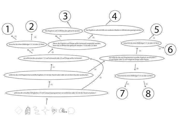 Patch Note 1.5 Deutsch flow chart