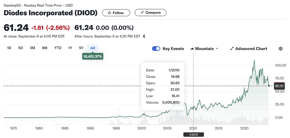 Diodes Inc. stock chart