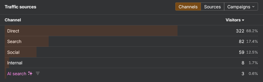 Current Traffic sources_ Case Study_plumber