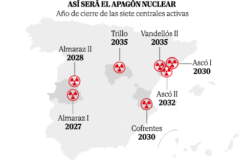 El apagón nuclear en España enfila su punto de no retorno