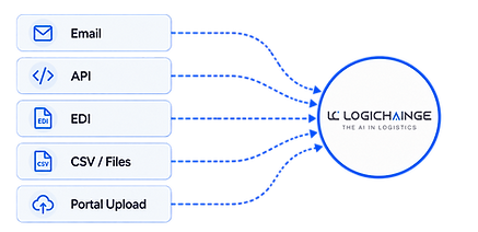 logichainge takes orders from many sources, including email, api, edi, file upload and customer portals