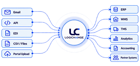 Logichainge can book validated data into any system, including ERP, WMS, TMS.