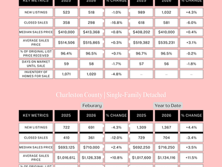 Charleston Market Update March 17, 2026