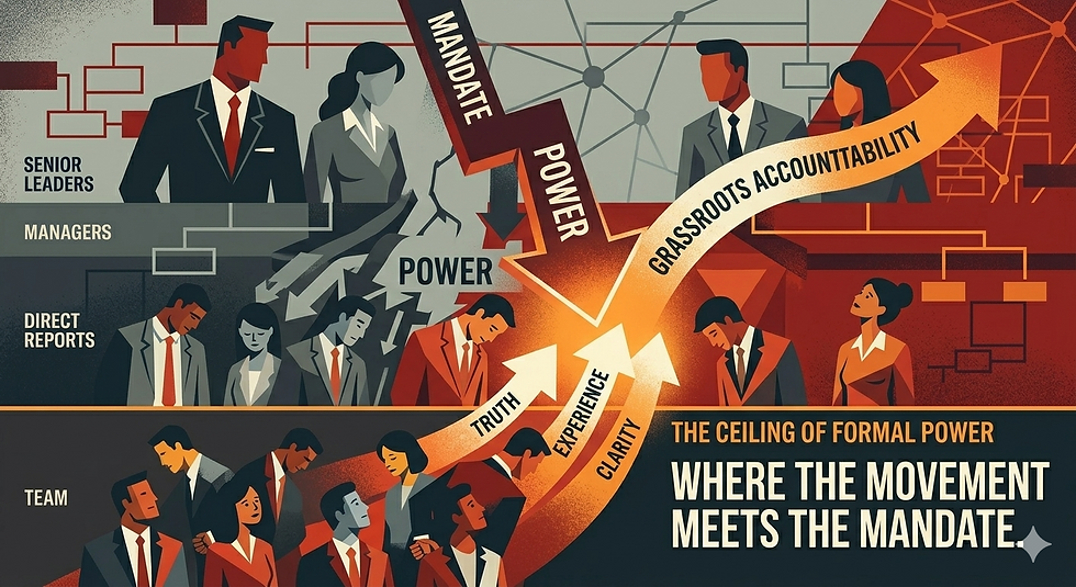 A conceptual illustration of a corporate hierarchy where upward-curving orange arrows labeled "Truth," "Experience," and "Clarity" collide with a heavy downward arrow labeled "Power" and "Mandate." The point of impact glows brightly, symbolizing the "Ceiling of Formal Power" where grassroots energy meets leadership authority.