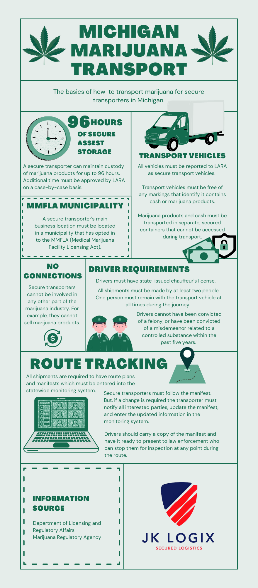Infographic on Michigan Marijuana Transport